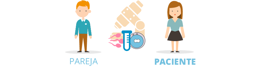 In Vitro Fertilisation (IVF) with the couple's semen