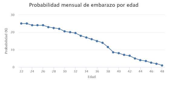 probabilidad-mensual-de-embarazo-por-edad