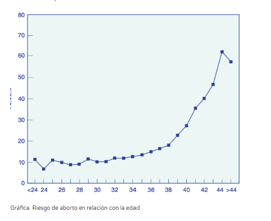 riesgo-de-aborto-en-relación-con la-edad