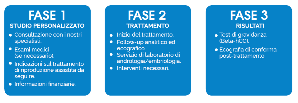 fasi del trattamento della fertilità